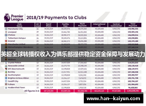 英超全球转播权收入为俱乐部提供稳定资金保障与发展动力